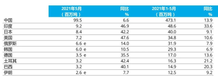 e - 預(yù)估值。排名依據(jù)為本年度累計(jì)粗鋼產(chǎn)量